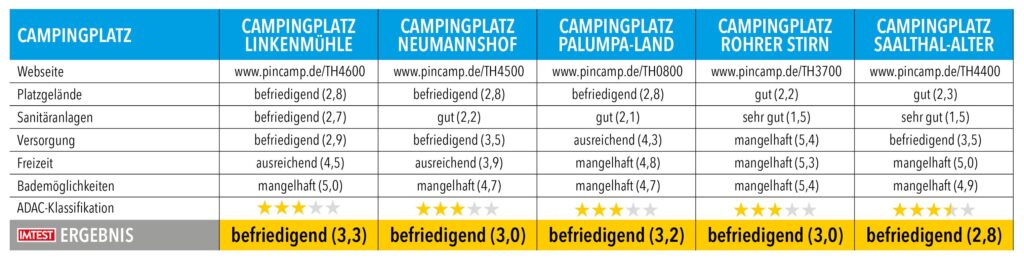 Tabelle mit Testnoten und Ergebnissen von Campingplätzen in Thüringen