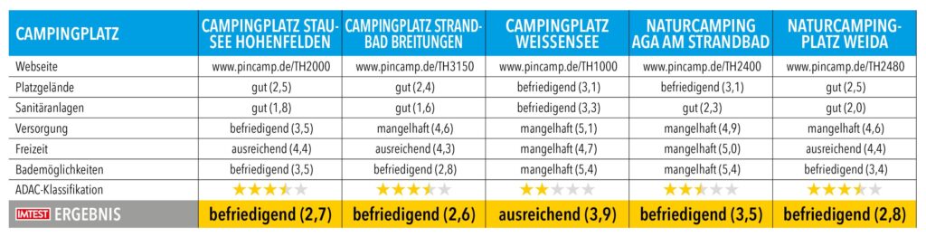 Tabelle mit Testnoten und Ergebnissen von Campingplätzen in Thüringen