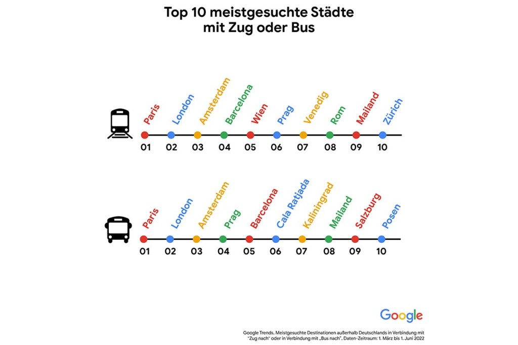 Eine Infografik zeigt die meistgesuchten Städte mit Zug oder Bus.