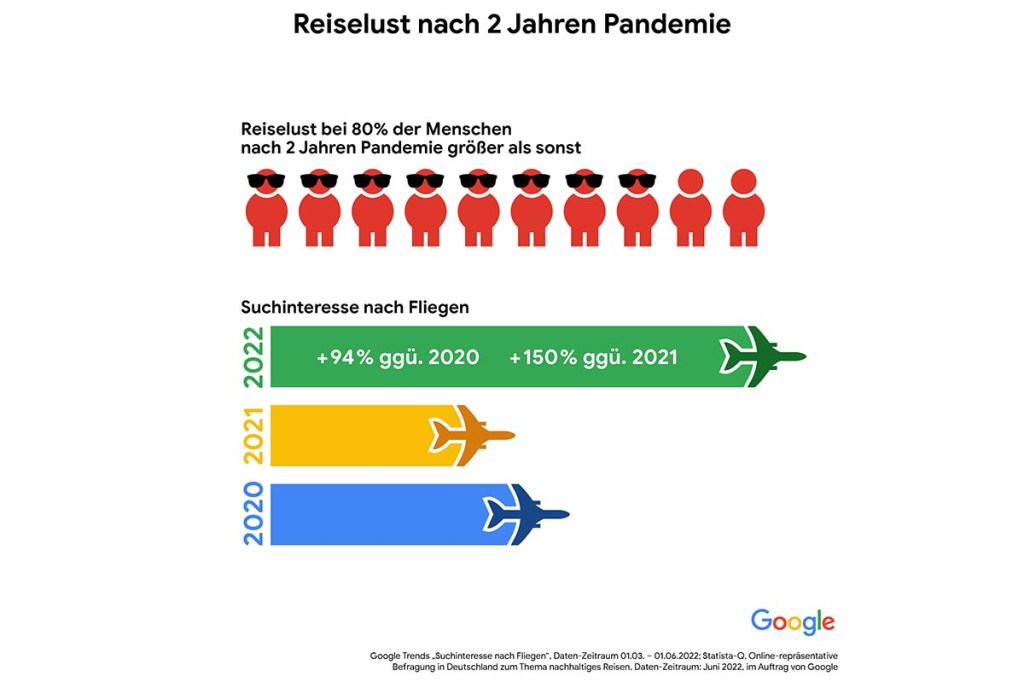 Eine Infografik zeigt, wie groß die Reiselust nach zwei Jahren Pandemie ist.