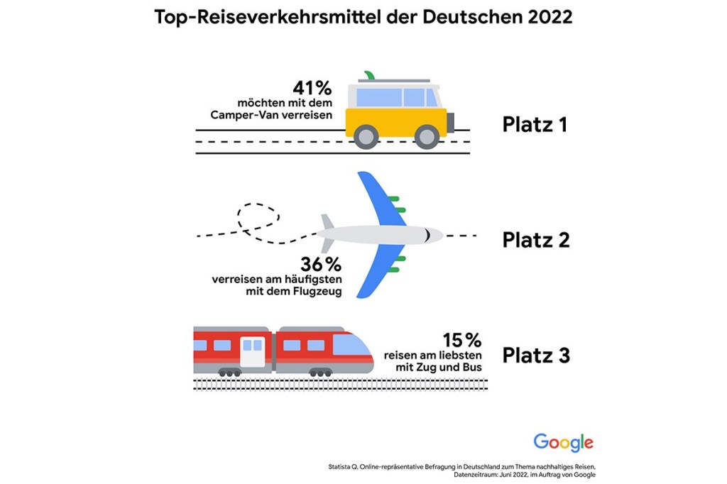 Eine Infografik zeigt, welche Reiseverkehrsmittel die Deutschen am ehesten nutzen.