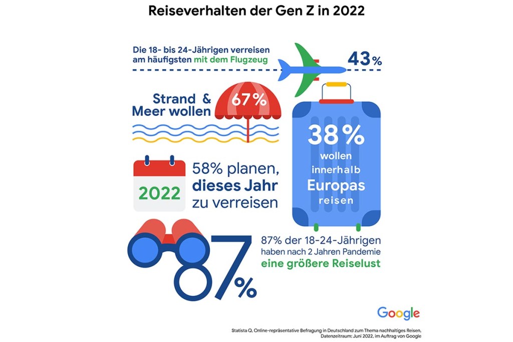 Eine Infografik zeigt das Reiseverhalten der Gen Z in 2022.