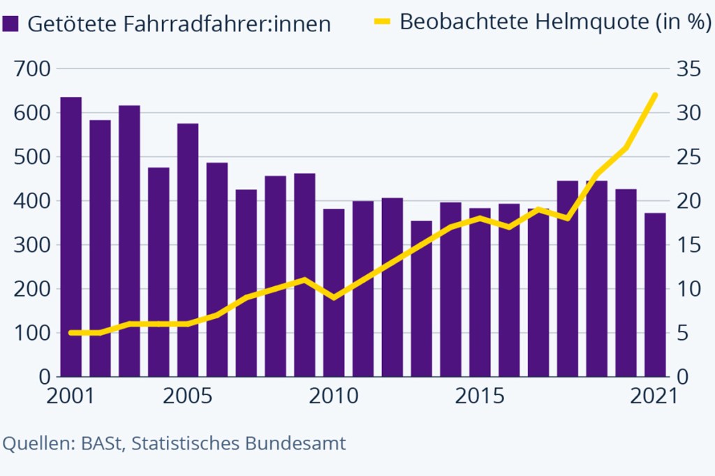 Grafik Statistik Verkehrstote vs. Helmträger