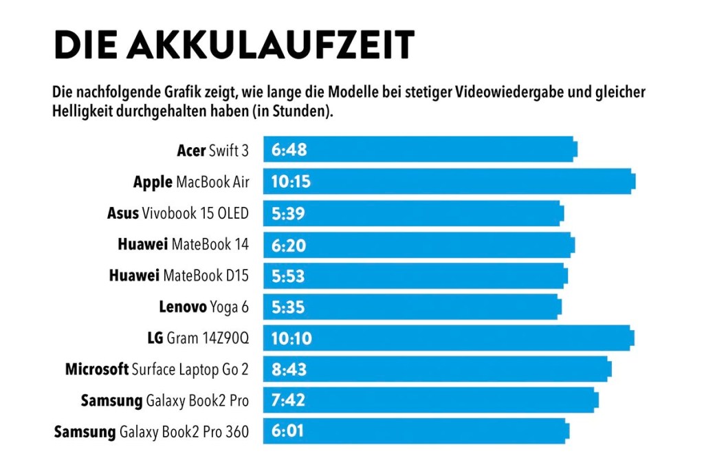 Die Akkulaufzeiten der 10 Notebooks grafisch aufgelistet. 