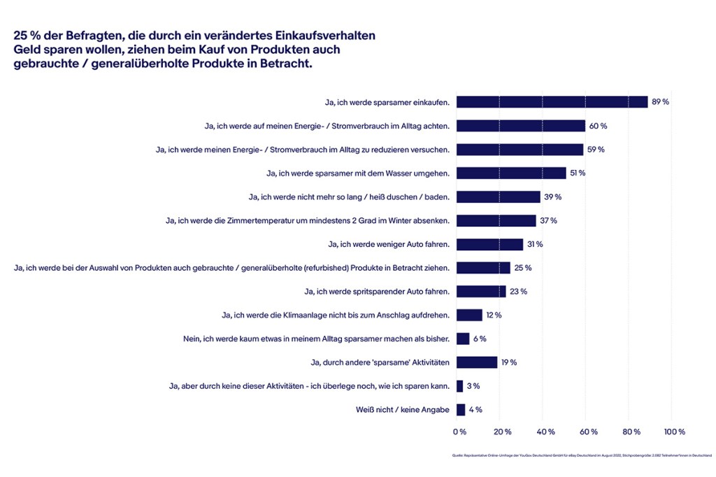 Eine Statistik von eBay über das Kaufverhalten der Deutschen.