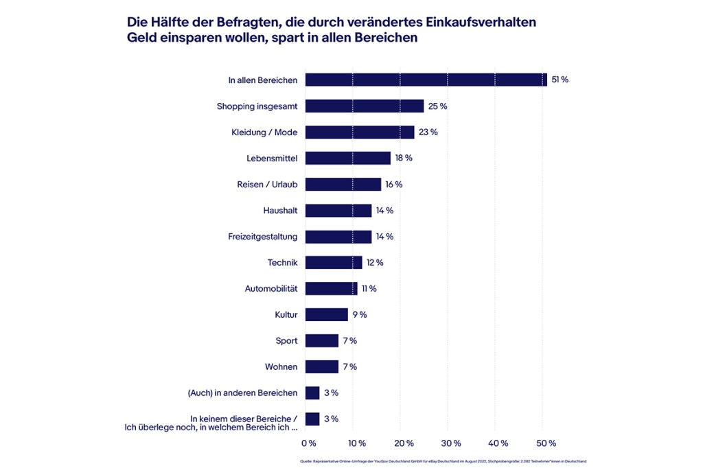 Eine Statistik von eBay über das Kaufverhalten der Deutschen.