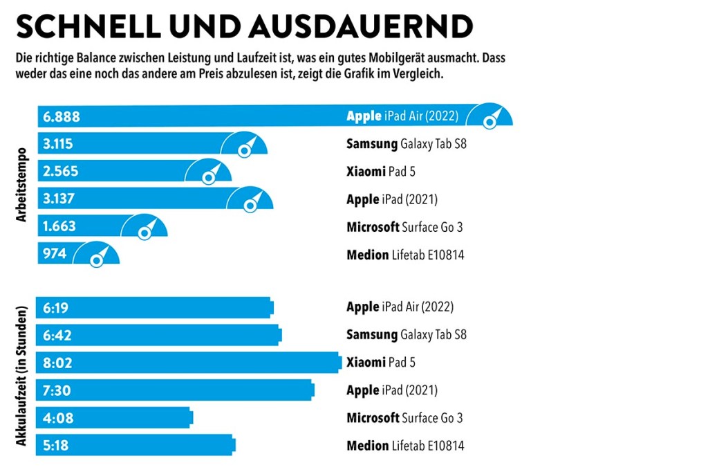 Tablets im Test: Vergleich von Leistung und Laufzeiten