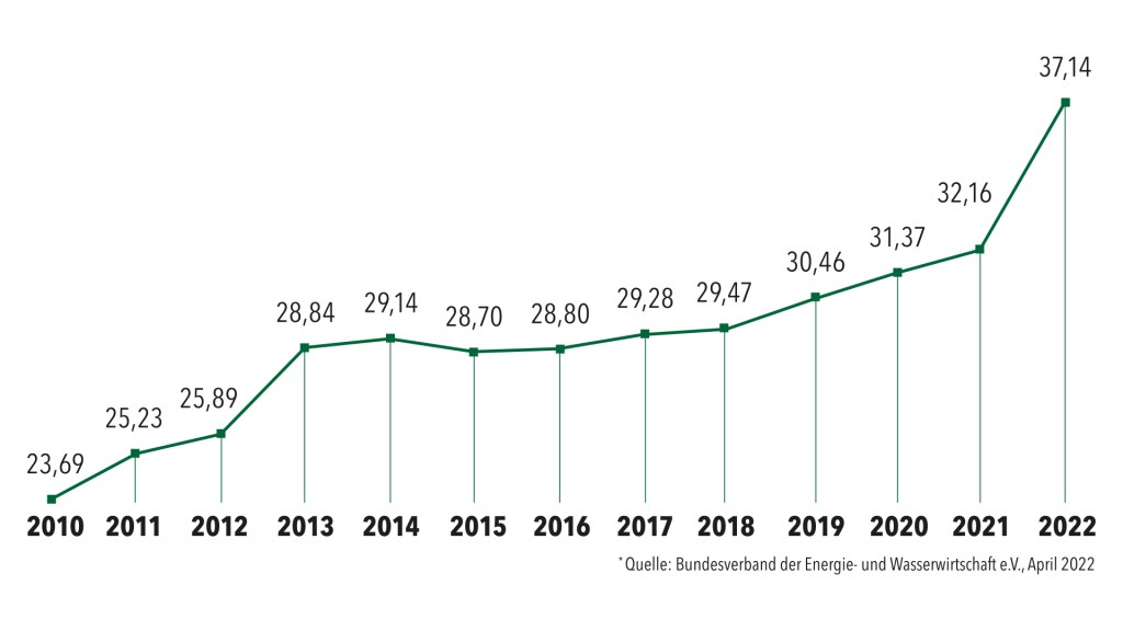 Entwicklungskurve des Strompreise in Deutschland seit 2010