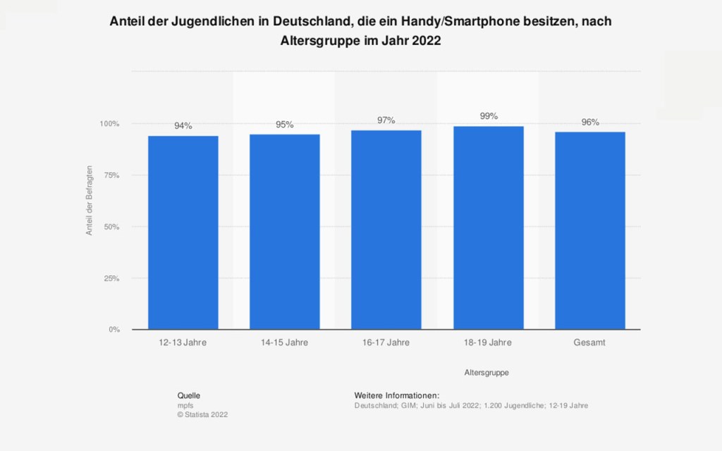 Grafik, die den Anteil der Jugendlichen in Deutschland zeigt, die ein Handy oder Smartphone besitzen, nach Altersgruppe im Jahr 2022.