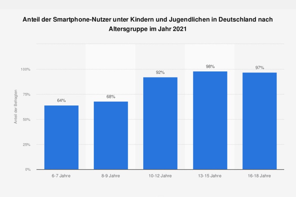 Balkengrafik, die die Smartphone-Nutzung von Kindern und Jugendlichen in Deutschland zeigt