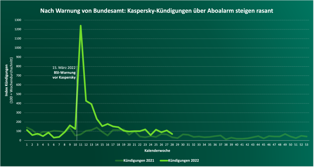 Kündigungen bei Kaspersky durch BSI-Warnung