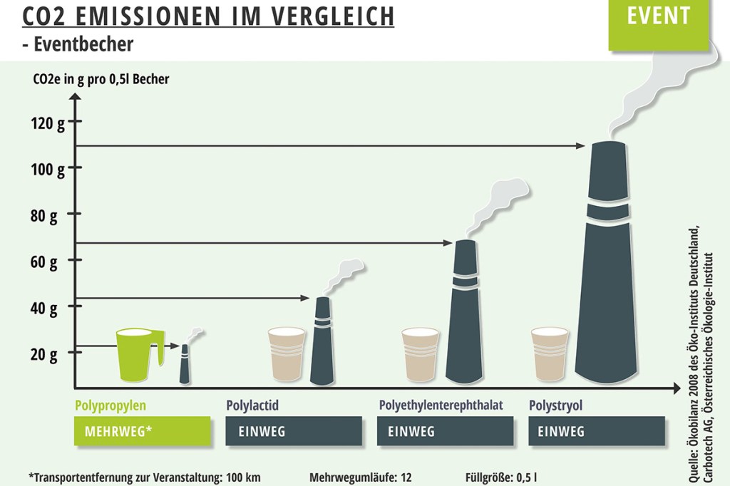 Eine Grafik zeigt die Auswirkungen von Einwegbechern im Vergleich zu Mehrwegbechern.