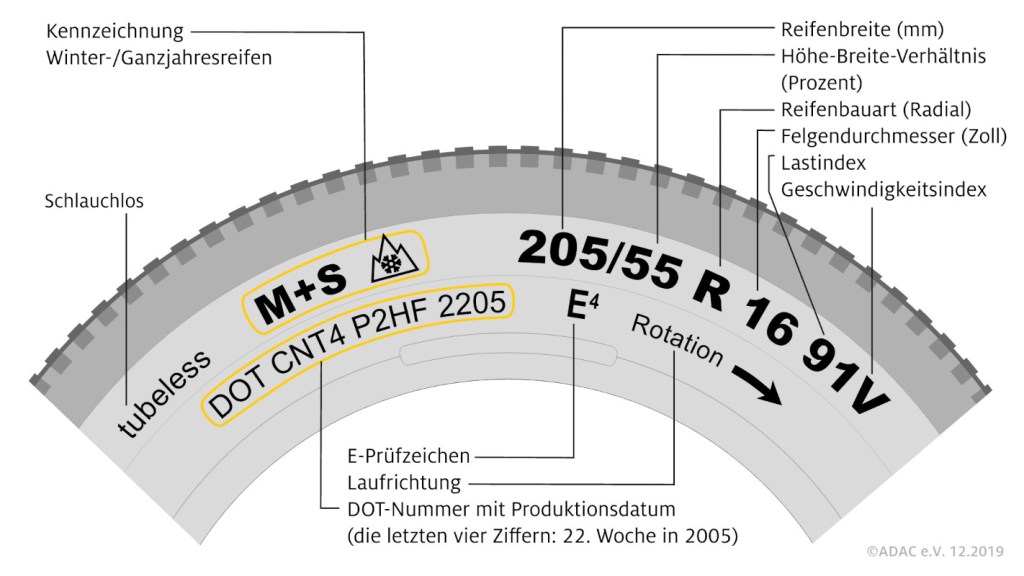 Reifengrafik Symbole und Zahlen beschriftet