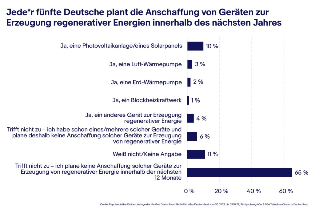 Eine Grafik aus der Studie von eBay zum Thema Alternative Energien.