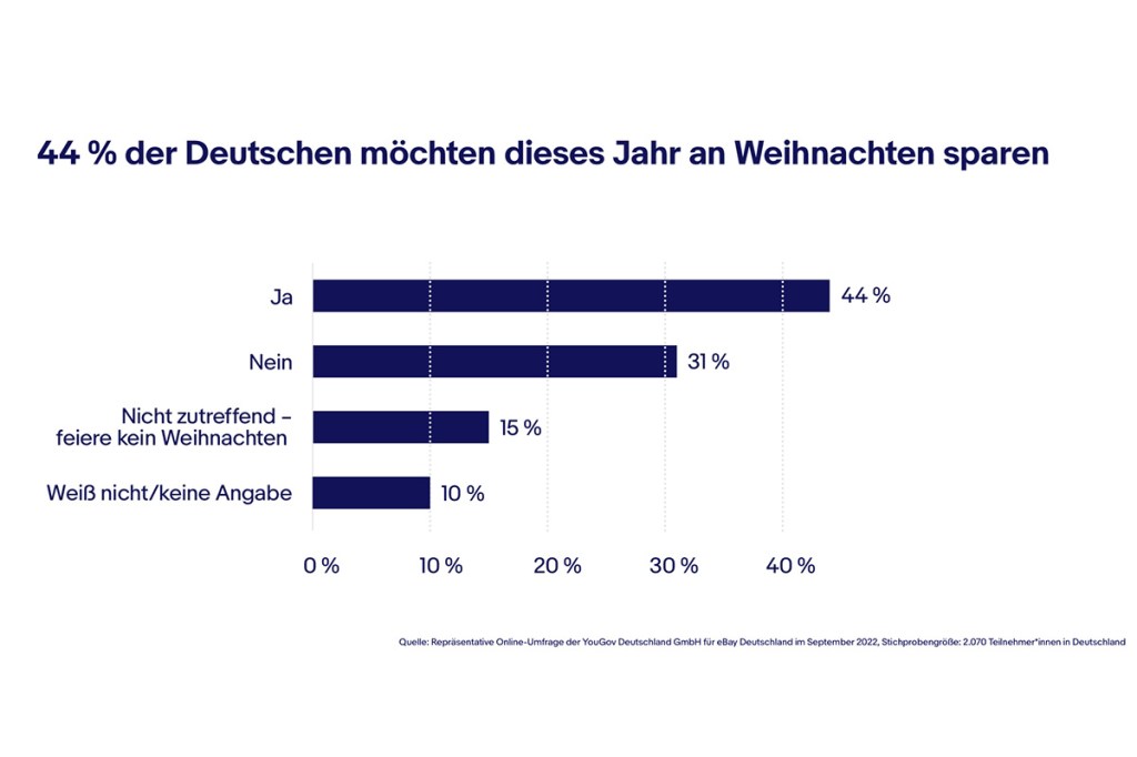 Umfrageergebnisse einer Studie von eBay zum Sparverhalten an Weihnachten.