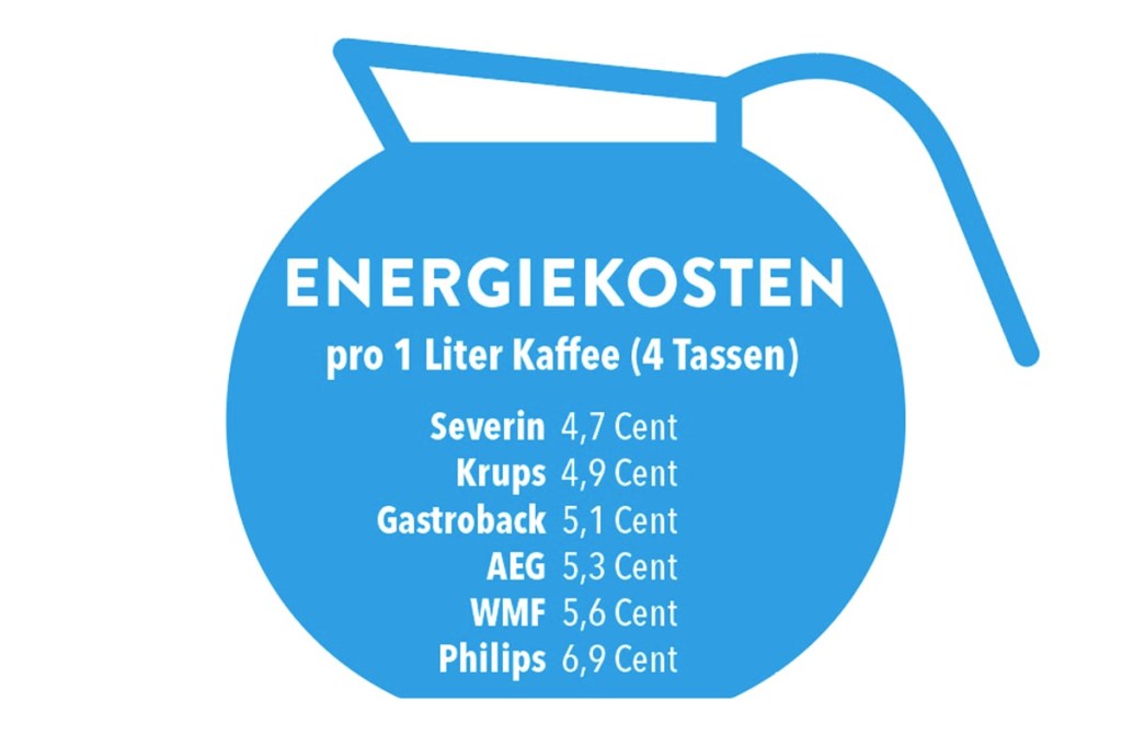 Energiekosten pro 1 Liter Kaffee