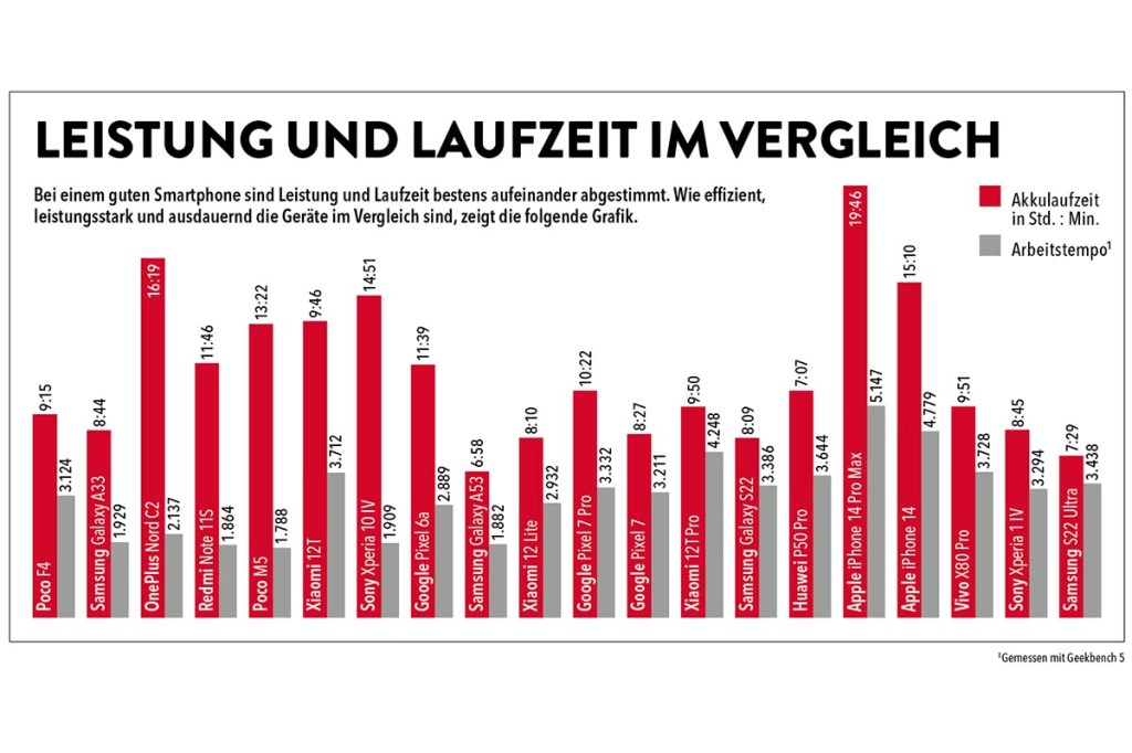 Diagramm mit roten und grauen Balken je 20 Leistung Laufzeit von Smartphones im Vergleich