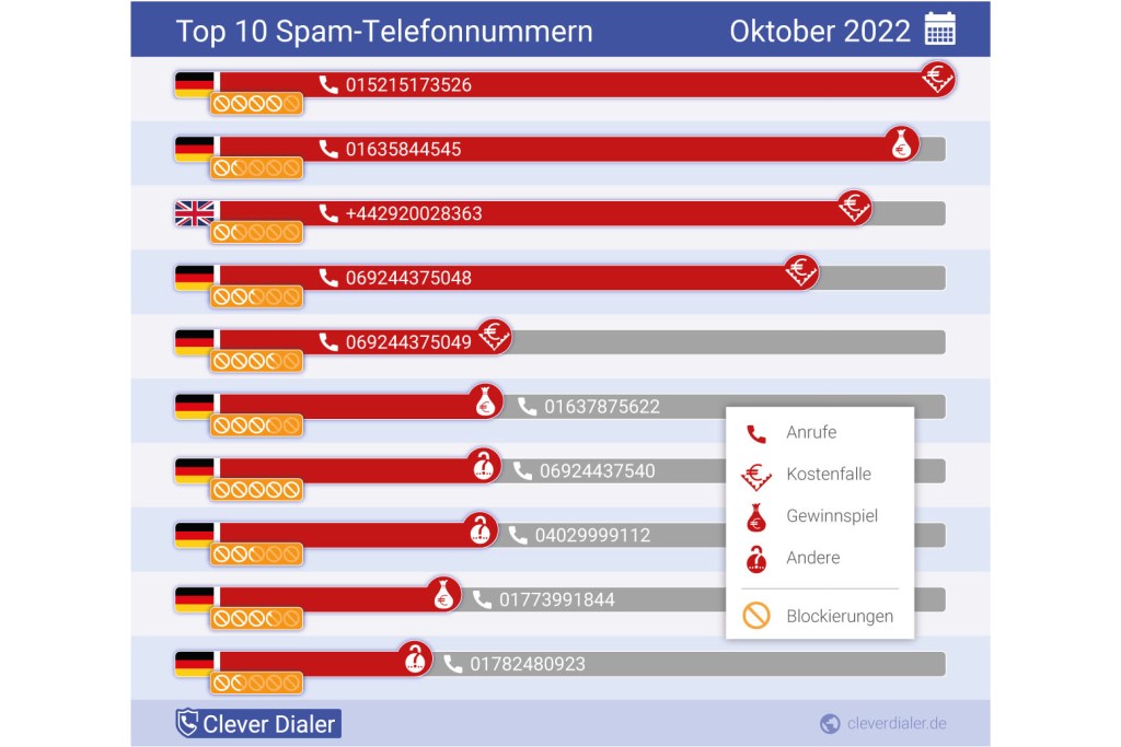 Grafik mit den häufigsten Spam-Nummern von Clever Dialer.