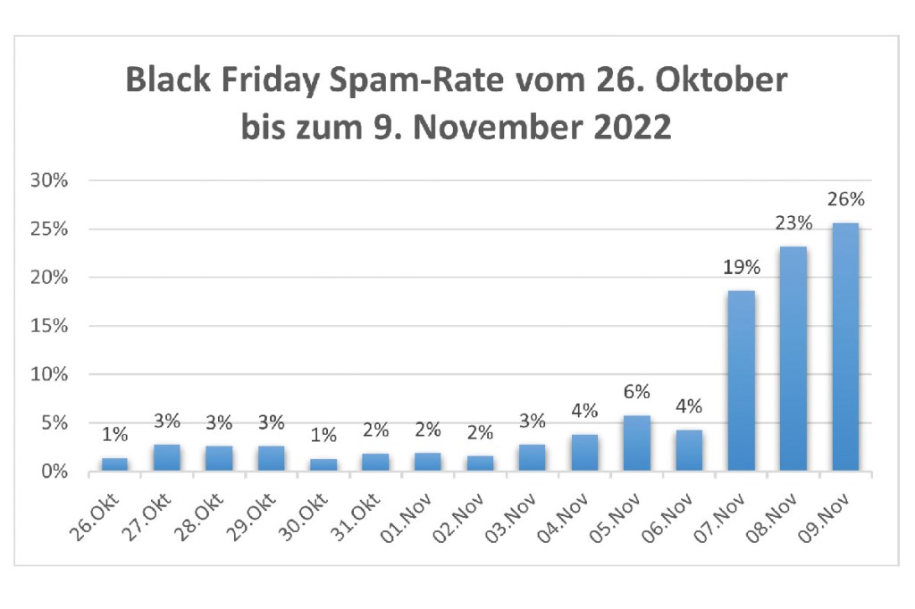 Spam Rate Black Friday
