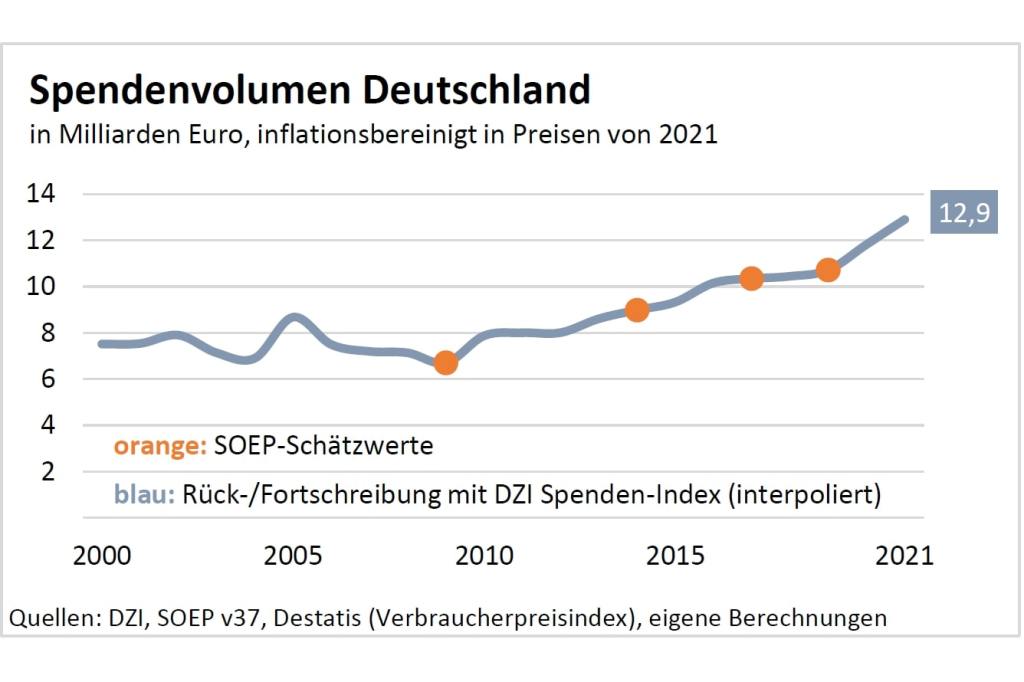 Übersicht der Spenden in Deutschland 2021