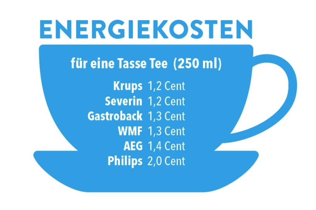 Energiekosten von Wasserkochern