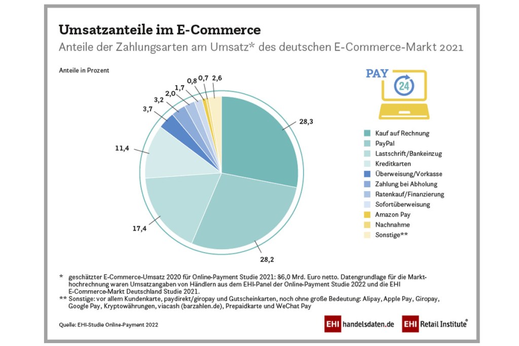 Umsatzanteile bezahlen online