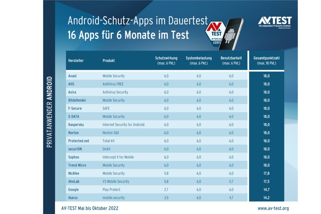 AV-TEST Android-Schutz-Ranking