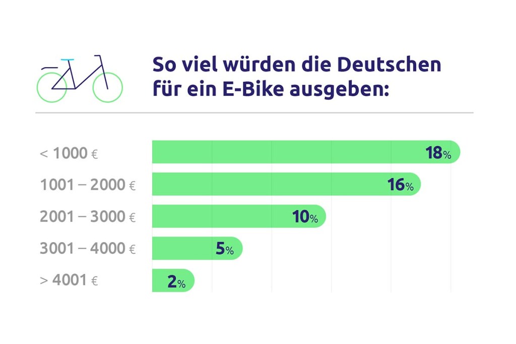 Infografik: Wo viel würden deutsche für ein e-bike ausgeben