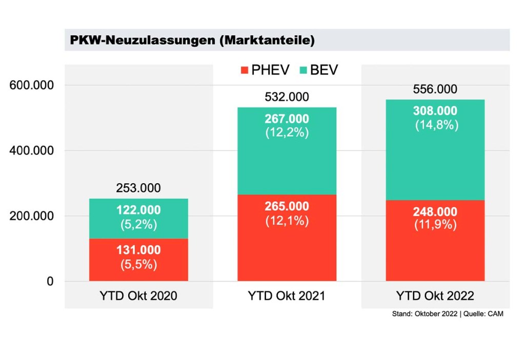 Grafik Wachstum E-Auto