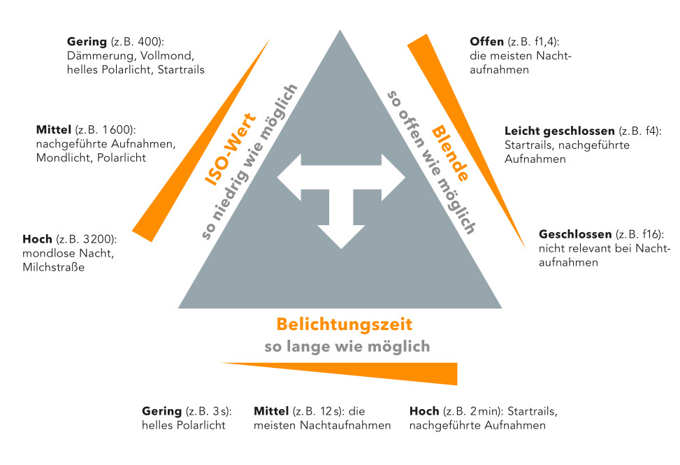 Eine grau-organgene Grafik die die Abhänigkeit der drei Parameter Blende, Belichtungszeit und ISO-Werte darstellt.