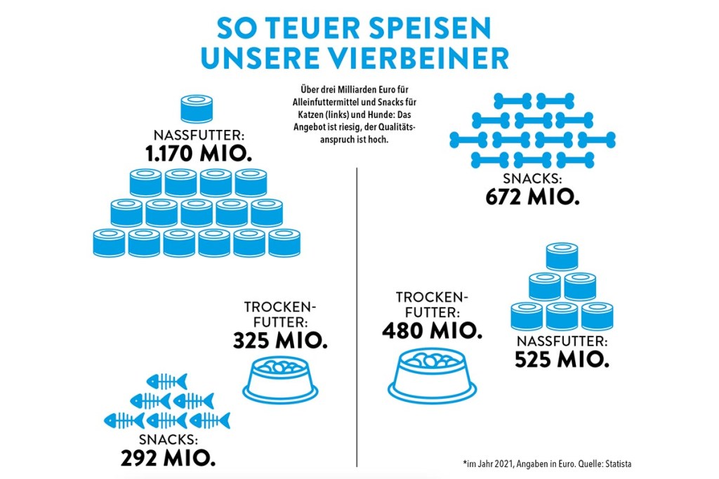 Blau weiße Grafik mit Schrift "So teuer speisen unsere Vierbeiner"