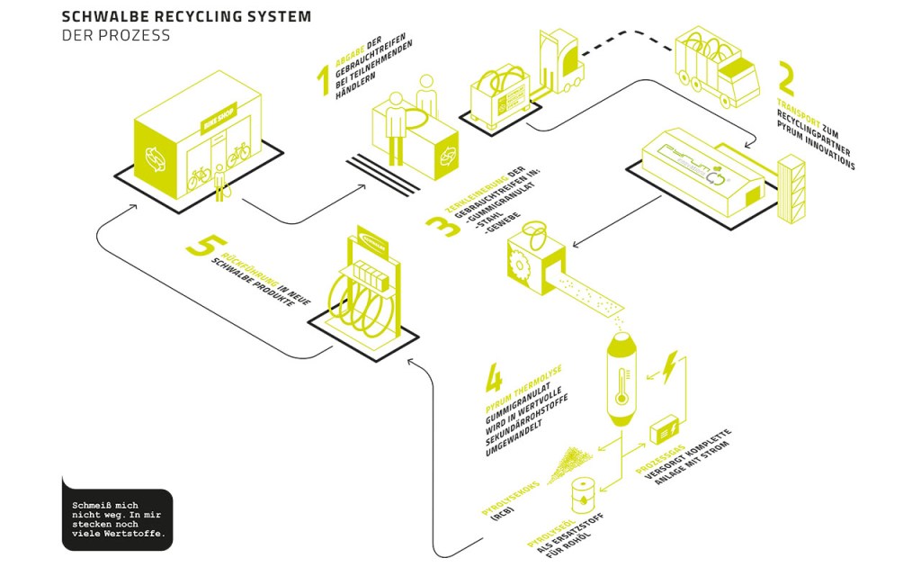 Schaubild zum Schwalbe Recycling System für Fahrradreifen.