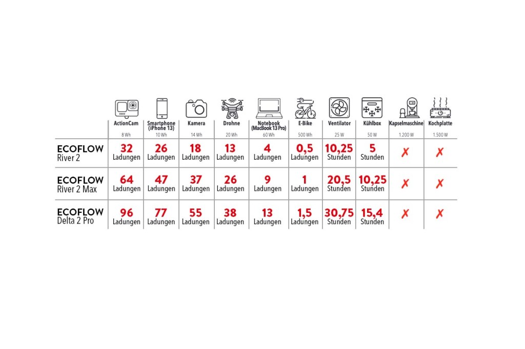 Eine Übersichttabelle über die Lade- beziehungsweise Betriebsmöglichkeiten von Endgeräten mit der River 2-Familie.