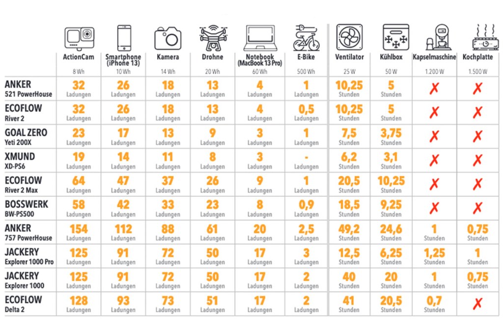Tabellarische Übersicht, wie lange Geräte mit den verschiedenen Power Stations betrieben beziehungsweise wie oft sie aufgeladen werden können.