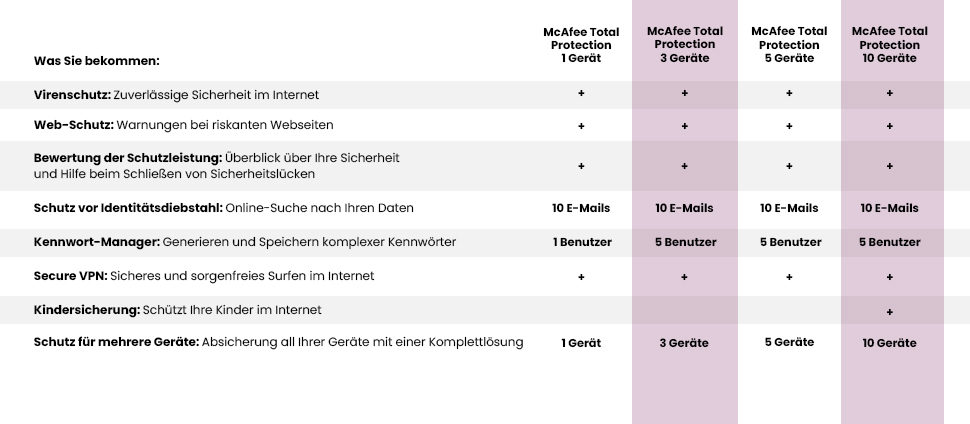 Screenshot Tabelle mit vier Produkten von McAfee und was sie bieten
