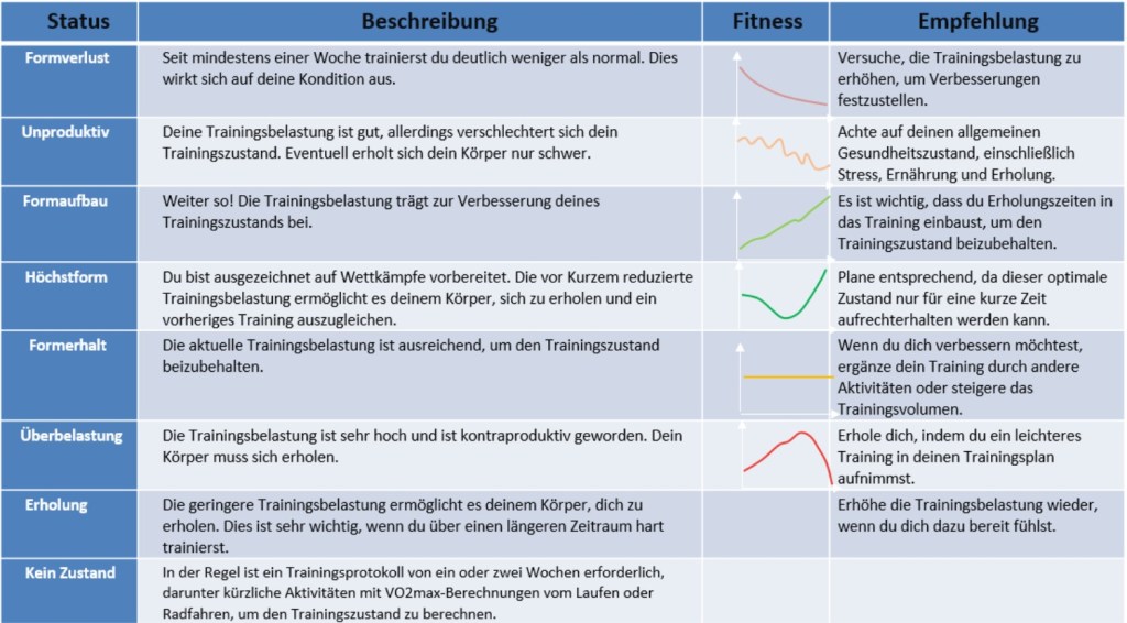 Garmin Trainingszustand