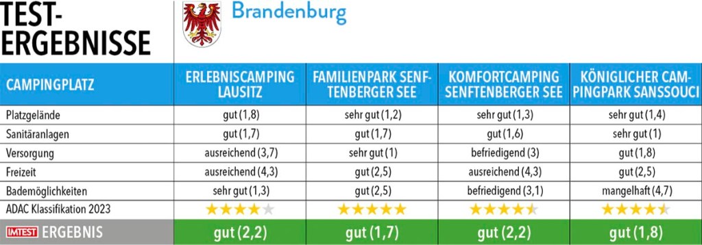 Tabelle mit Testergebnisse von Campingplätze in Brandenburg