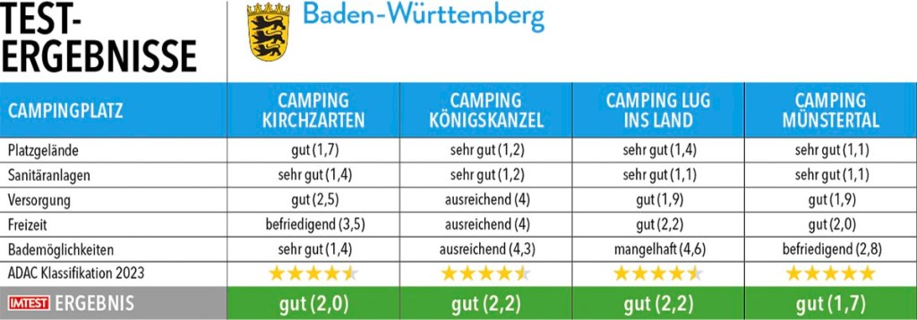 Tabelle mit Testergebnisse zu Campingplätze in Baden-Württemberg