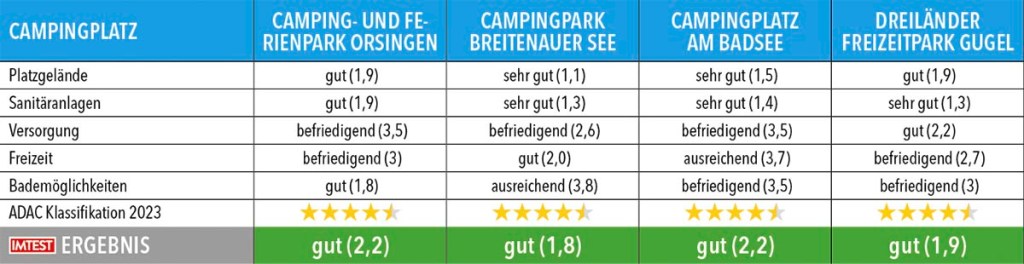 Tabelle mit Testergebnisse zu Campingplätze in Baden-Württemberg