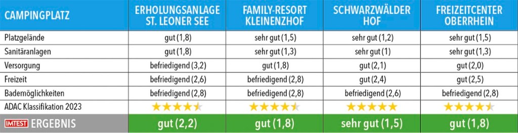 Tabelle mit Testergebnisse zu Campingplätze in Baden-Württemberg