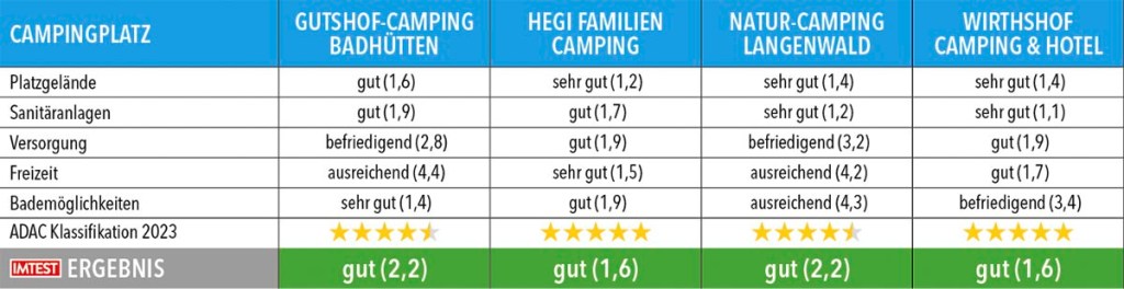 Tabelle mit Testergebnisse zu Campingplätze in Baden-Württemberg