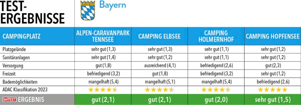 IMTEST 2/23: Reisemobile im Test & die besten Camping-Tipps - IMTEST