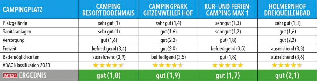 Tabelle mit Testergebnissen zu Campingplätze in Bayern