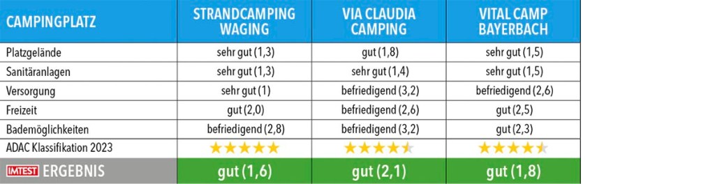 Tabelle mit Testergebnissen zu Campingplätze in Bayern