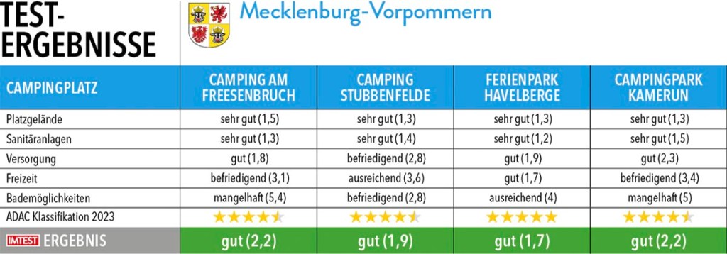 Tabelle mit Testergebnissen zu Campingplätze in Mecklenburg-Vorpommern