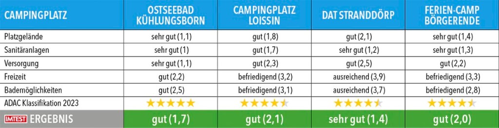 Tabelle mit Testergebnissen zu Campingplätze in Mecklenburg-Vorpommern