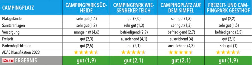 Tabelle mit Testergebnissen zu Campingplätze in Niedersachsen
