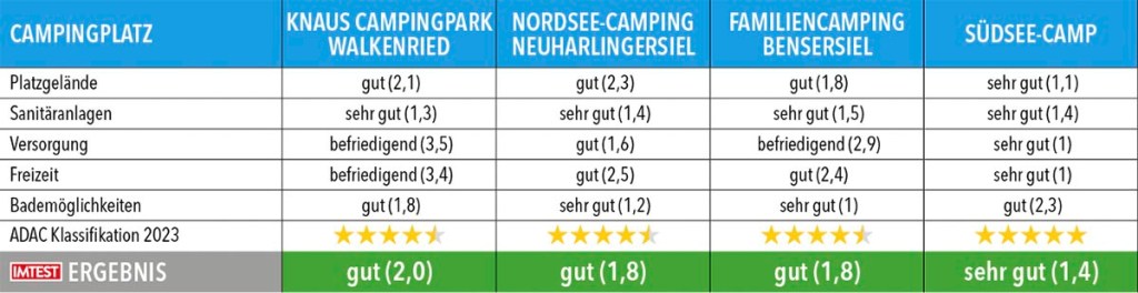 Tabelle mit Testergebnissen zu Campingplätze in Niedersachsen