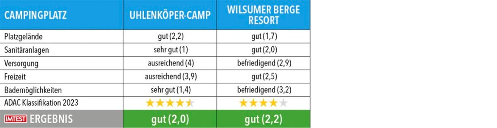 Tabelle mit Testergebnissen zu Campingplätze in Niedersachsen