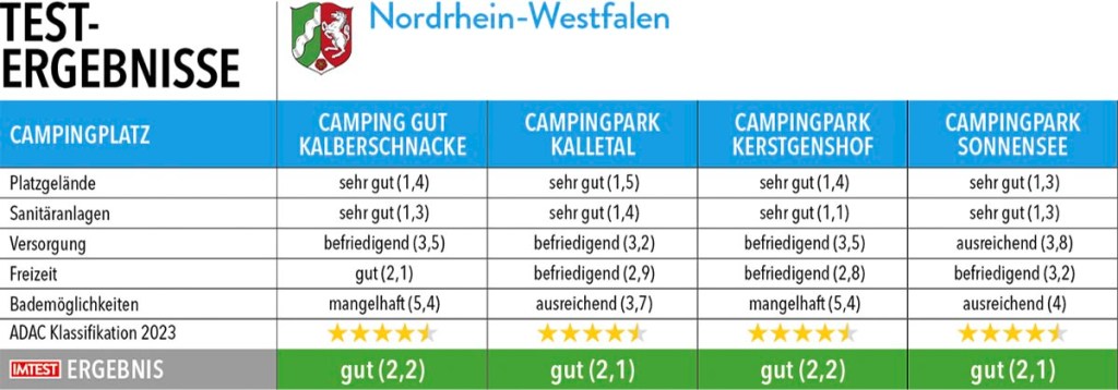 Tabelle mit Testergebnissen zu Campingplätze in Nordrhein-Westfalen